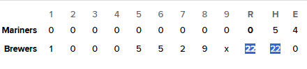benweber389's tweet photo. I am hoping the @Brewers summoned 2018 Yelich by getting 22 hits, and 22 runs.  Unleash the Demon! https://t.co/RfPds1PMaX