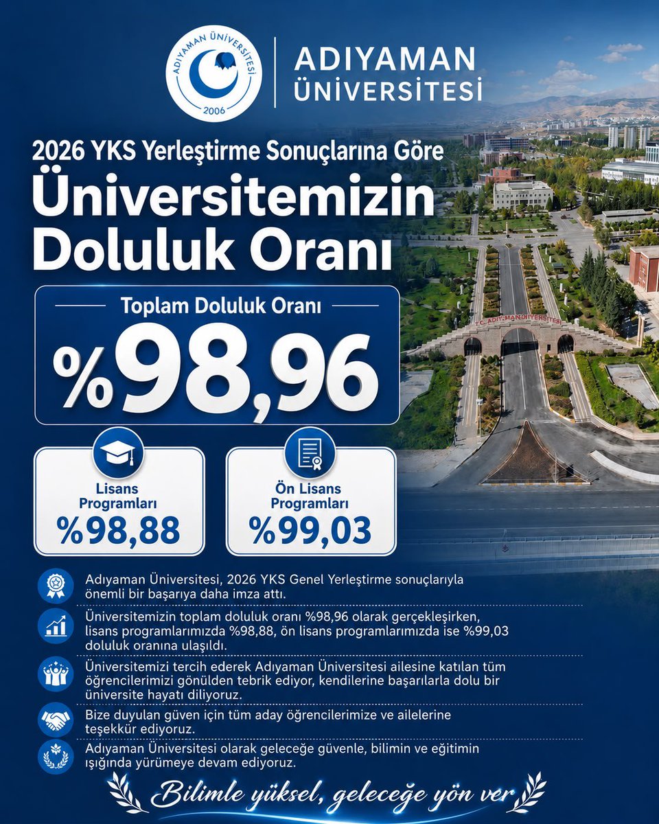 profmehmetkeles's tweet photo. Adıyaman Üniversitesi olarak, 2026 YKS genel yerleştirme sonuçlarına göre elde ettiğimiz %98,96’lık doluluk oranının gururunu yaşıyoruz. Lisans programlarımızda %98,88, ön lisans programlarımızda ise %99,03 olarak gerçekleşen bu yüksek oranlar; kurumumuza duyulan güvenin, güçlü akademik altyapımıza gösterilen teveccühün ve üniversitemizin geleceğe emin adımlarla ilerlediğinin önemli bir göstergesidir.

Üniversitemizi tercih ederek büyük Adıyaman Üniversitesi ailesine katılan tüm öğrencilerimizi yürekten tebrik ediyor; kendilerine başarılarla dolu bir eğitim hayatı diliyorum. Bu gurur verici tablonun mimarı olan özverili akademik/idari personelimize, bizlere güvenen öğrencilerimize ve kıymetli ailelerine şükranlarımı sunuyorum. 

Adıyaman Üniversitesi olarak geleceğe bilimin, aklın ve ortak değerlerimizin ışığında yürümeye devam edeceğiz.