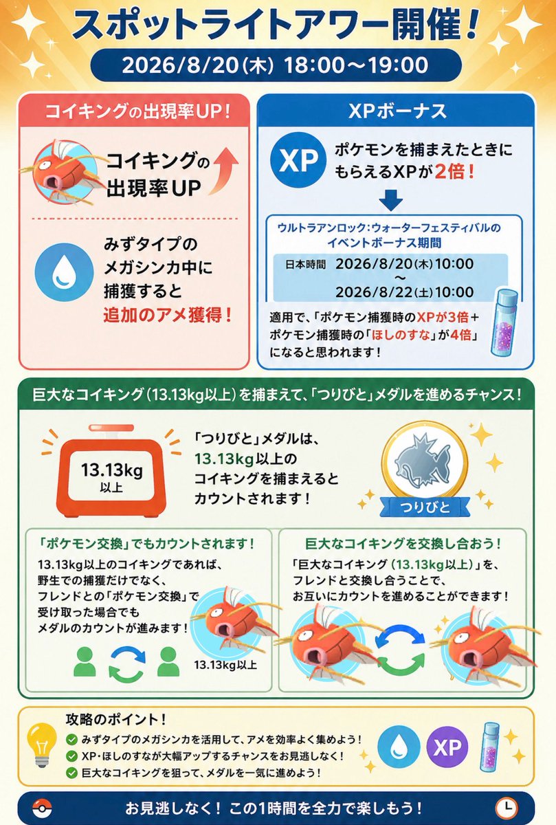 x1ngw's tweet photo. 【8/20(木)18時〜19時】コイキング爆湧き🐟

今回、ガチで狙いたいのは「つりびと」メダル。

13.13kg以上の巨大コイキングを捕まえるだけでなく、なんと「交換」で受け取ってもカウント対象。

つまり…���

🐟 巨大コイキングを捕まえる
↓
🤝 フレンドと交換
↓
🎣 お互い「つりびと」メダルを進められる

さらにXPボーナスも重なるため、かなり熱い1時間。

みずタイプのメガシンカも忘れずに！

8/20は18時からコイキングを捕まえまくろう🔥

#ポケモンGO #PokemonGO