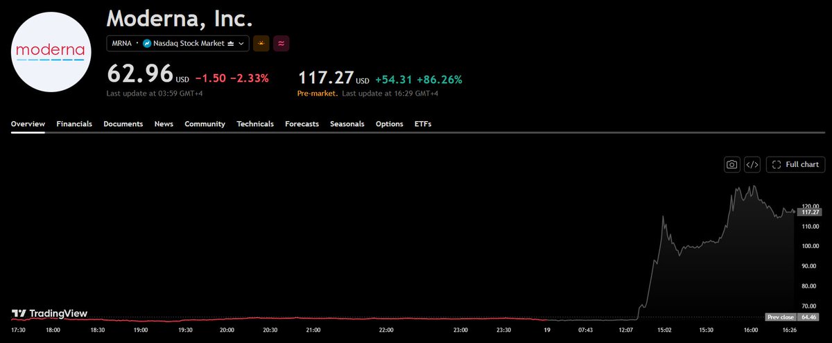 Jeremybtc's tweet photo. For the first time in history an mRNA cancer vaccine passed a late stage trial

Moderna's stock nearly doubled in a day

Is this a win for the people or big pharma? https://t.co/WKoBE1e1x3