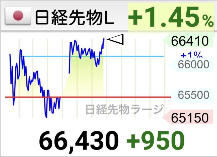 kgbukabu's tweet photo. 先物切り返して高値 https://t.co/IflDbZB1sD