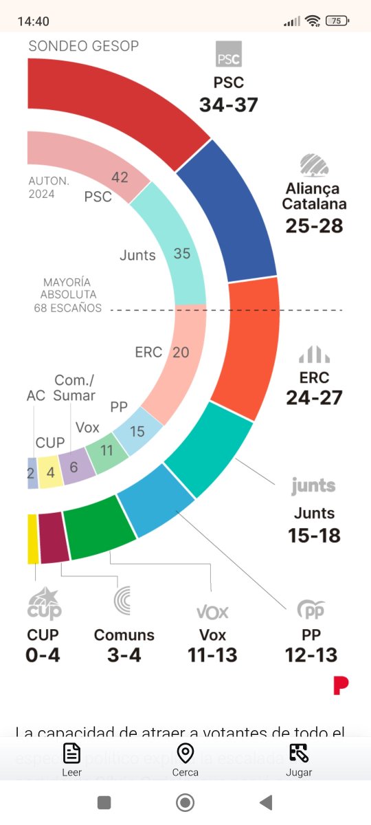 LntLopez's tweet photo. @Wolfgang220177 @josepjoeycat Potser és el meu cap, però a la darrera enquesta, s'hi albira una posible victòria indepe: https://t.co/PKzWKZYIKC