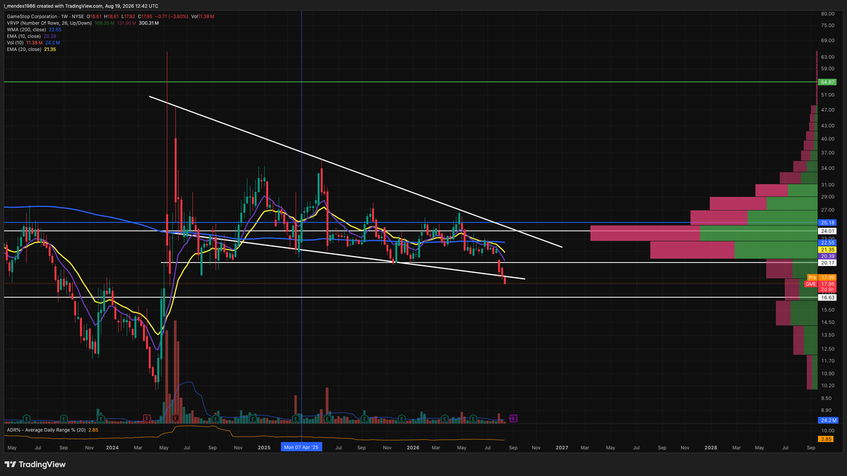 levi_86_M's tweet photo. $GME (GameStop Corp. - Weekly Chart)

GameStop continues to show a horrible structure and I still believe 16,50$ is a real possibility if nothing changes and selling pressure continues.

Price is below the 10/20 EMA, momentum continues to point lower and for now buyers simply aren't showing enough strength to change the picture.

That being said, we all know how brutal a rebound in $GME can be, especially with earnings approaching or if we "finally" get a real catalyst/news that changes sentiment.

For long-term shareholders this is certainly frustrating, but there is no point sugarcoating what the chart is showing.

Volume and real buying pressure need to come back first.