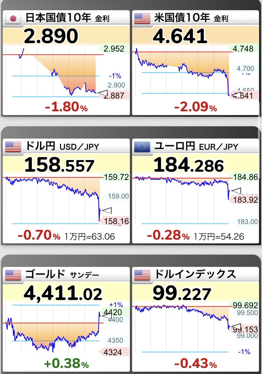 kumina3ETF's tweet photo. ベッセントさんがついに動いた！

アメリカ財務省が国債買い戻しを発表

日経先物は上げ📈
米国先物は上げ📈
米国債利回りは下げ📉
ドル円は下げ📉
ゴールドは上げ📈 https://t.co/hVt4bt7tNL