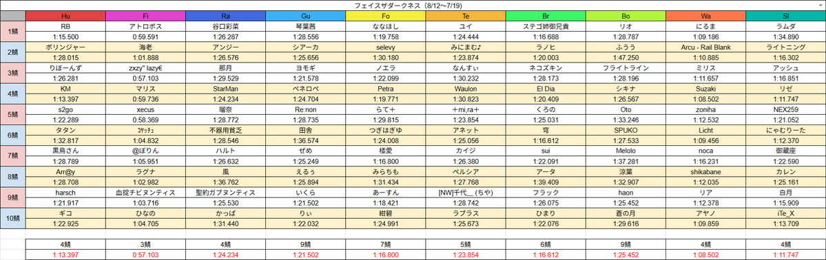 zyagachannel's tweet photo. フェイスザダークネス（8/12～7/19)
アークスレコード鯖別トップ＆全鯖10位まで
#アトランダムイベントレコード https://t.co/p1vj1AUNEd