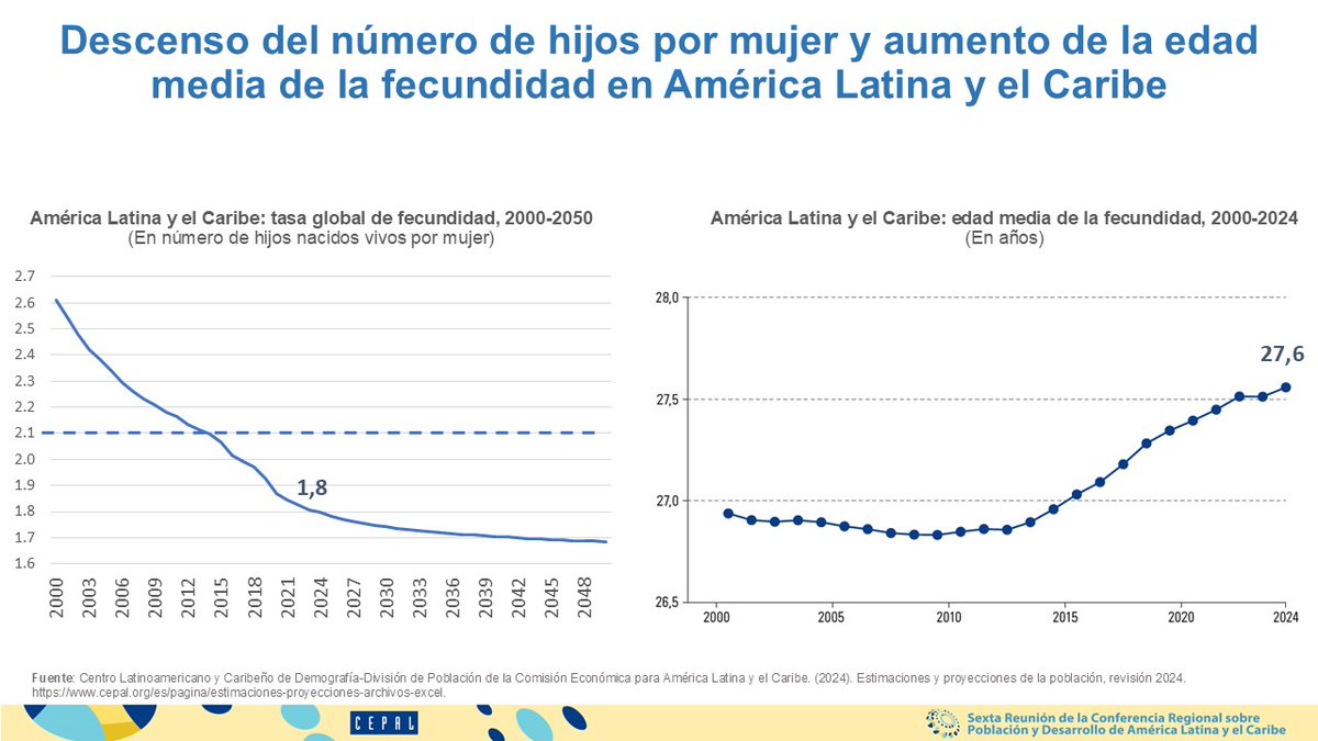 cepal_onu's tweet photo. 🗨️@JoseMSalazarX, Secretario Ejecutivo de la #CEPAL, en presentación de documento sobre los impactos del cambio demográfico en América Latina y el Caribe: La fecundidad ha disminuido de forma sostenida desde la década de 1960. La tasa global de fecundidad alcanzó el nivel de reemplazo en 2015 y se situó en 1,8 hijos por mujer en 2024, posicionando a la región como la tercera con la tasa más baja del mundo. Los factores que impulsan esta reducción son el mayor acceso a anticonceptivos, la expansión de la educación femenina y las transformaciones socioeconómicas.

💬Respecto a la evolución de la edad media de la fecundidad, esta aumentó de poco menos de 27 años en 2014 a 27,6 años en 2024, reflejando una menor fecundidad adolescente y un aplazamiento de la maternidad asociado a un mayor acceso de las #mujeres a la educación, su creciente participación en el mercado laboral y los cambios en las aspiraciones reproductivas de las nuevas generaciones.

🔴EN VIVO 📺 https://t.co/PamsFeeGZE

#VIConferenciaPoblaciónALC
#ConsensoDeMontevideo
#envejecimiento
#SistemasDeCuidado