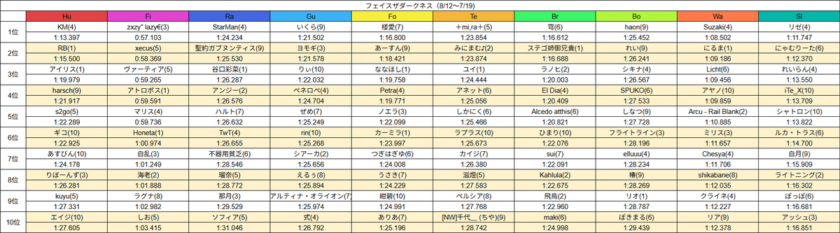 zyagachannel's tweet photo. フェイスザダークネス（8/12～7/19)
アークスレコード鯖別トップ＆全鯖10位まで
#アトランダムイベントレコード https://t.co/p1vj1AUNEd
