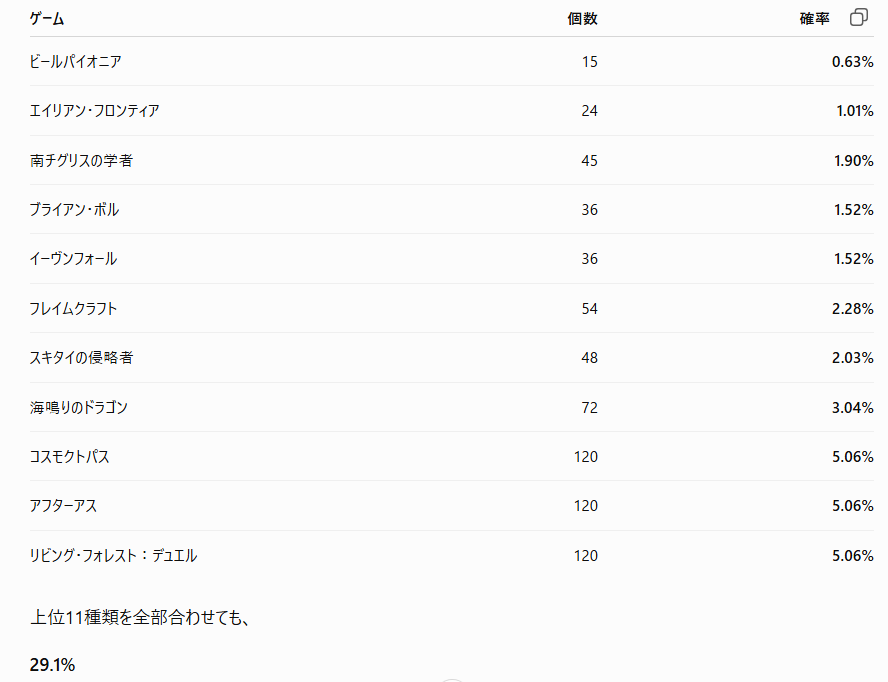 NCucumber78's tweet photo. いままでケンビルのスクラッチ3回ほどしたけどD賞までしか当たったことないわ
確率計算してchatGPTに判断させたけど、送料込みで中古価格で元取れる確率が約30%ぐらいしかなかったから今回やめとこうかな https://t.co/bmuApzrIx7