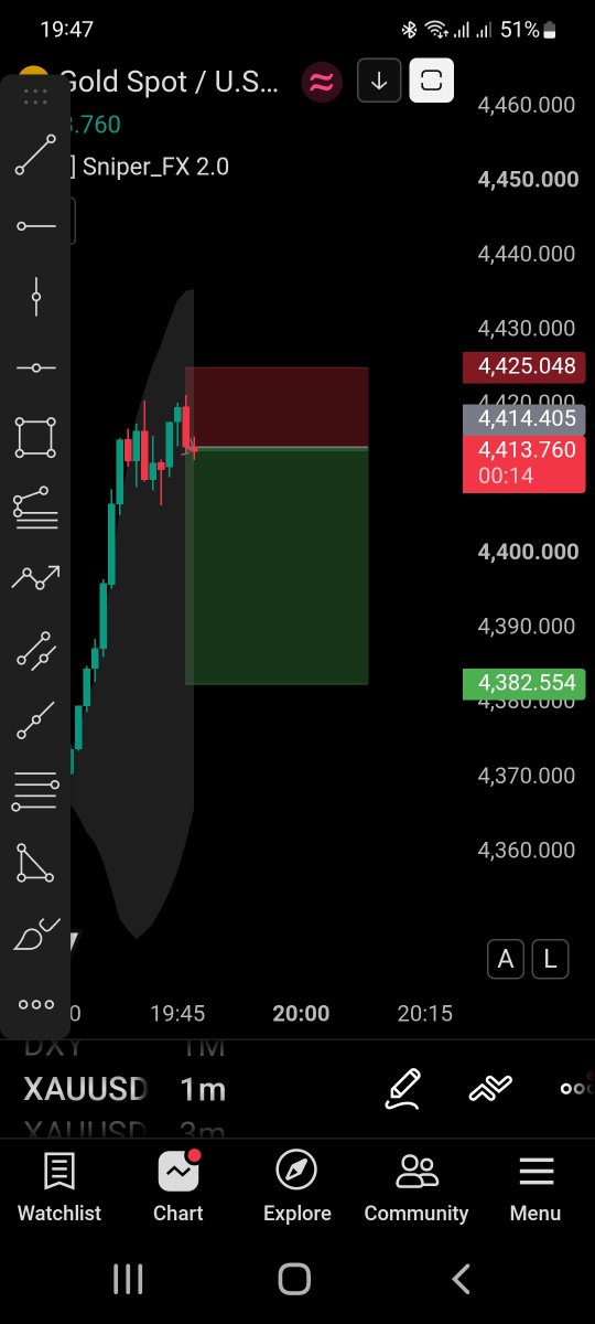 PanTonghen's tweet photo. Sell now
#xauusd #gold #forex https://t.co/F120i5bWWc