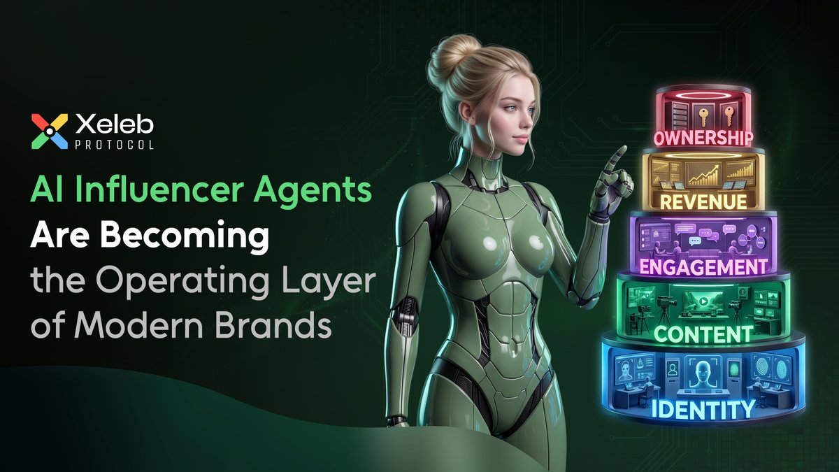 xelebofficial's tweet photo. AI is changing how brands build and operate digital identities. AI Influencer Agents are emerging as a new layer between brands, audiences, and commerce.

They combine digital identity, conversational intelligence, memory, and autonomous execution into a persistent brand-facing system.

Instead of appearing only when a campaign runs, an AI Influencer Agent can operate continuously across customer engagement, community, commerce, and content workflows.

Identity becomes interactive.

Influence becomes operational.

Engagement becomes continuous.

This creates a new strategic question for brands: not simply how to access AI-driven influence, but how to build and own the infrastructure behind it.

Because in an agent economy, ownership can extend beyond the persona itself to the identity, intelligence, distribution, and economic activity the agent creates.

The protocol you build on determines what you actually own.