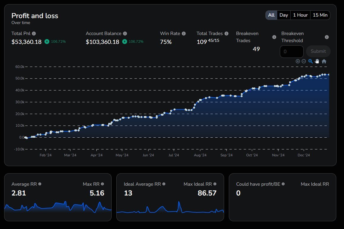 fredtrades's tweet photo. I spent 300+ hours backtesting my strategy over 6+ years of data.

It's one of the biggest reasons my psychology has improved.

I no longer feel the need to revenge trade or FOMO into setups because I have data backing my edge.

My job isn't to predict the next trade.

My job is to execute the statistics.

I've done all my backtesting with 
@fx_replay, by far the best replay/backtesting software I've used.

You can get 30% off with code "FRED" if you want to start building confidence through data.