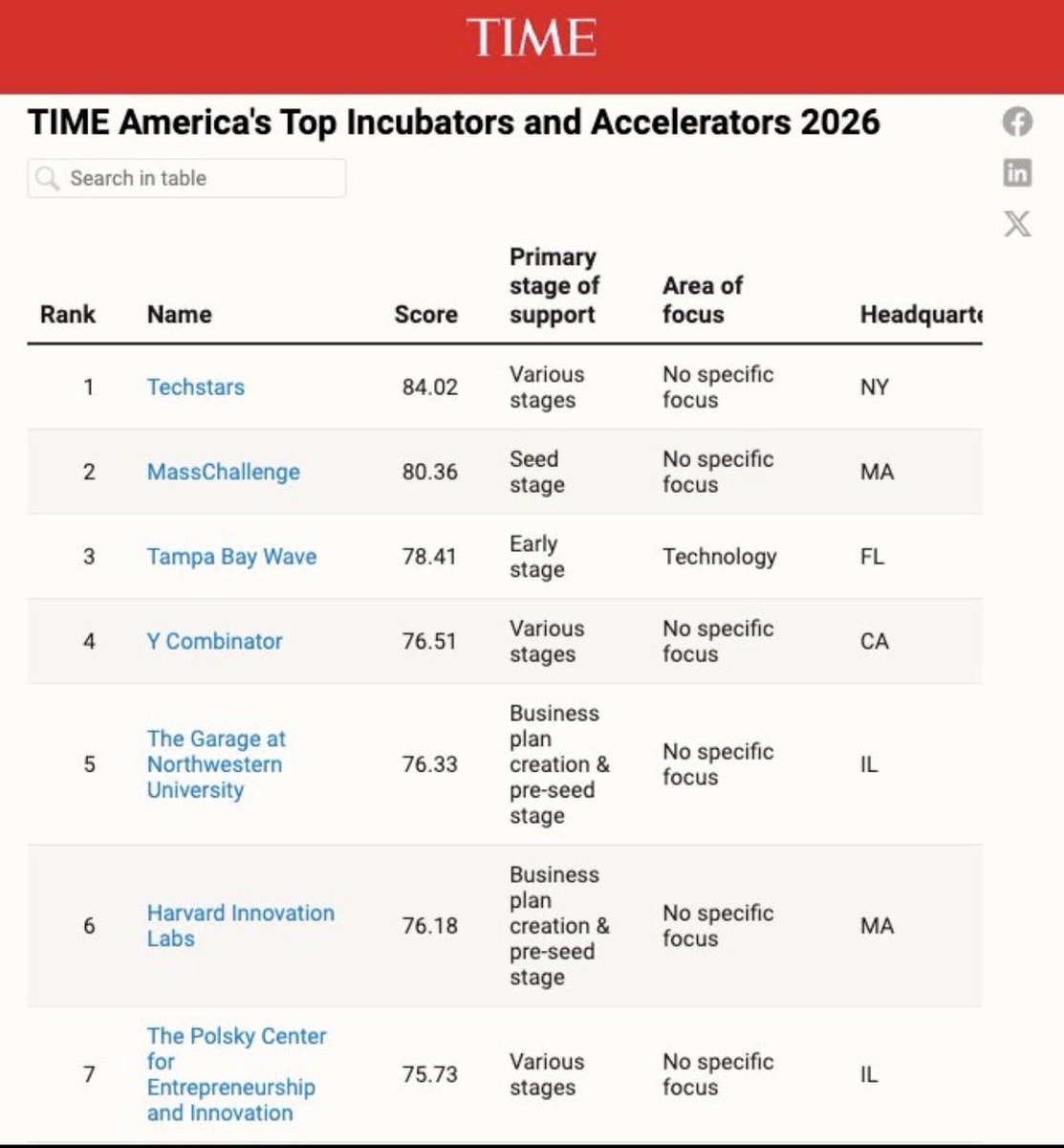 landon20s's tweet photo. Two Chicago-based accelerators on @TIME top 10 list https://t.co/c8Lk5KQTkr