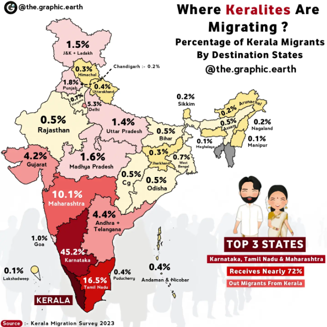 zimplipied's tweet photo. @MeShankara 45%  who left  Malluland are here . What better welcome  do you need? https://t.co/vi9ZRCcRel