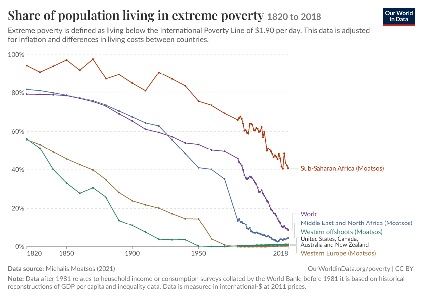 HistoryWJacob's tweet photo. In 1990, more than a third of the planet lived in extreme poverty. Today it's under 10 percent. 

Over a billion people climbed out in a single generation. The fastest, largest escape from poverty in human history. 

It didn't come from government aid or charity. It came from capitalism.

Free markets, private property and trade.

When people are free to start a business, own what they build and sell it, they lift themselves out of poverty. Every time. Everywhere it's been tried.

Nothing in history has lifted more people out of poverty.