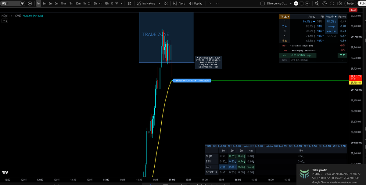 QuantStretch's tweet photo. NQ short with confirmed target

Target ENGAGED https://t.co/iVQDd5YVmK
