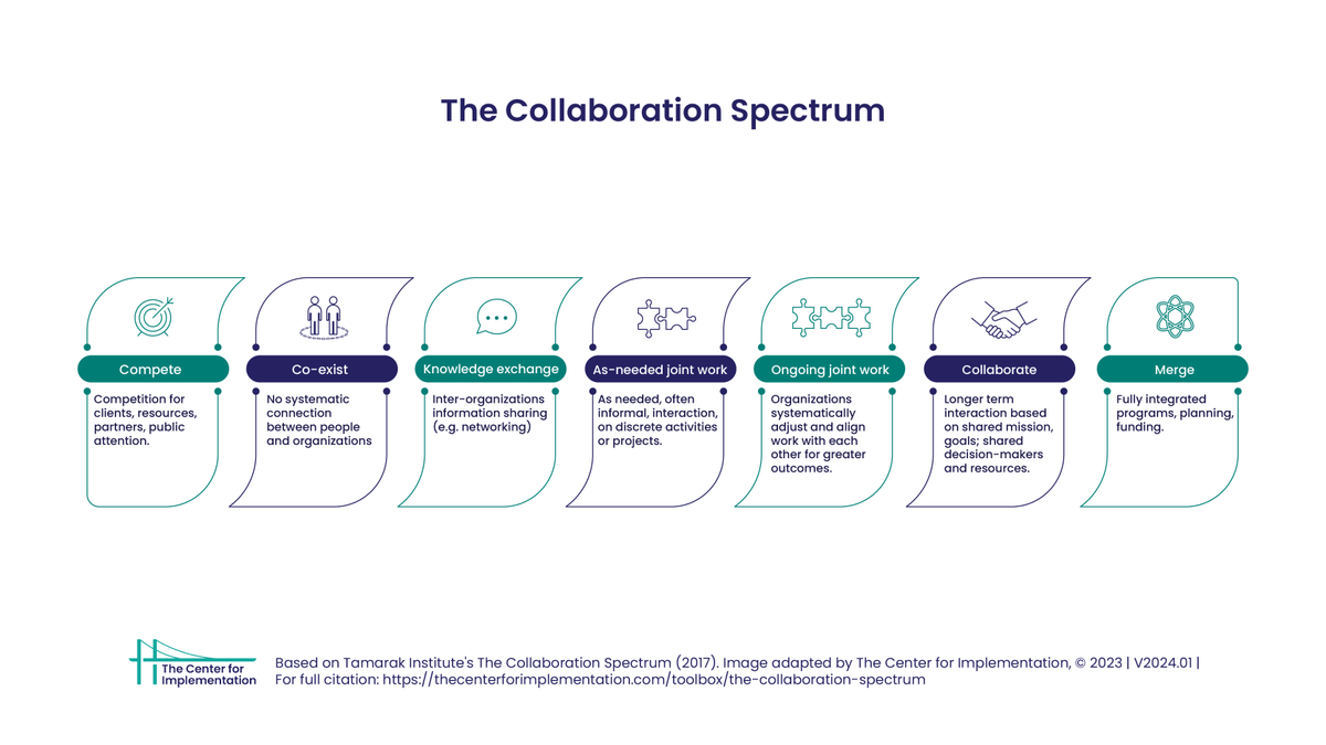 TCI_ca's tweet photo. The Collaboration Spectrum helps groups decide where they are on the spectrum of collaboration. Each step defines a level of collaboration.
Download the full resolution image:
https://t.co/2c95gLd10H
#ImplementationScience #ImpSci https://t.co/FFbXCjZ0Cl