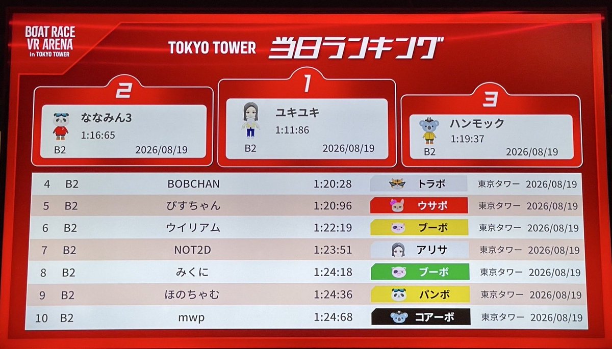 VR_SPLASHBATTLE's tweet photo. 3日目のビギナータイムアタックチャレンジの結果発表です🏆
1位はユキユキ選手です！
おめでとうございます👏
上位3名にはAmazonギフト券をプレゼントしております。明日も開催してますので、ぜひお立ち寄りください！ https://t.co/M038axzEwV