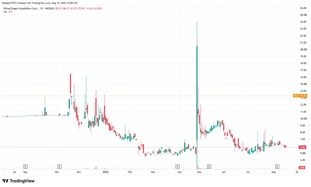 FrancesJatkfc's tweet photo. $RDAC
Current price:$5.85
Upside target 1:$7.00
Secondary target:$9.00–$13.32
Stop‑loss level: $5.10
Long‑term steep downtrend has bottomed out, now stuck in slow sideways consolidation. Currently showing mild recovery momentum.
#RDAC #USStocks #SmallCapTrade https://t.co/RnzG0c605H