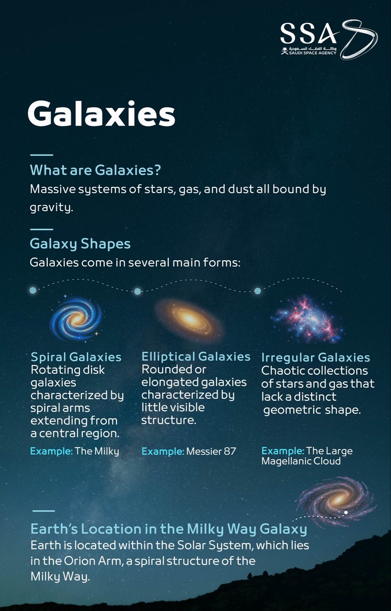 saudispace's tweet photo. Galaxies are massive systems of stars, gas, and dust bound by gravity, coming in spiral, elliptical, and irregular forms.

#Saudi_Space_Agency https://t.co/jM2ICwxjg6