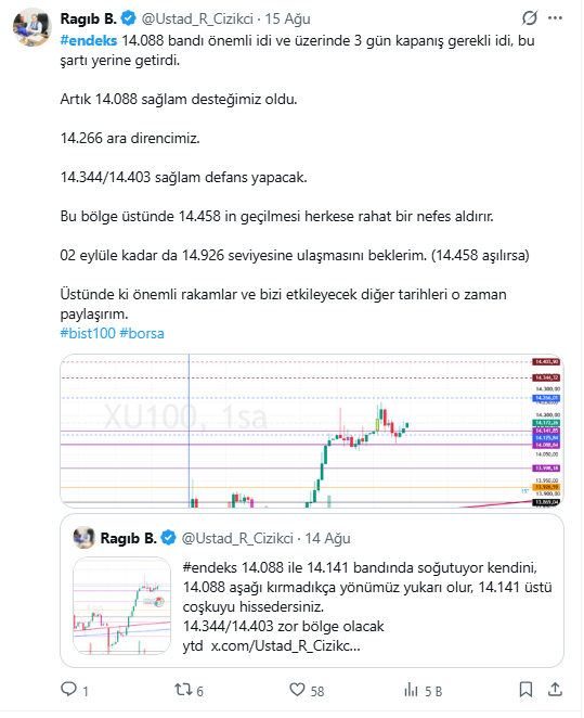 Ustad_R_Cizikci's tweet photo. #endeks hep derim yazdıklarımı iyi okuyun diye, 14.088 demekten dilimde tüy bitti. 14.141 kırılması ile de hareketimiz başladı şükürler olsun.

14.344/14.403 bölgesini hacimli kırdık. burası haftalık direnç, kalıcı bir yükseliş trendi için üstünde kalmamız şart.

Yükselişin devamı için 14.458 direnci üzerinde kalabilmemiz lazım. ilk deneme geldi red yedi ve 14.403 den tekrar tepki aldı. 

14.506/14.608 sıralı dirençler 

ytd.