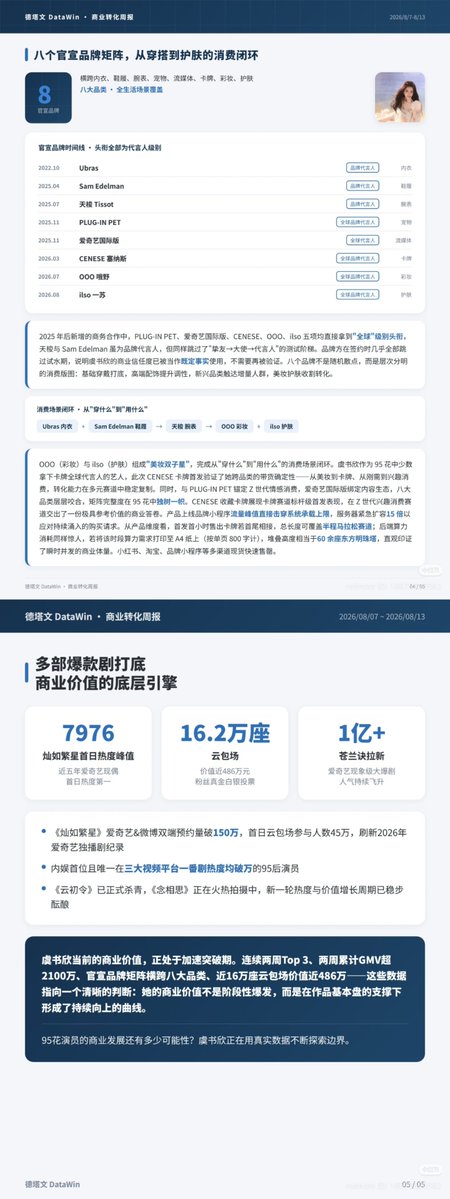Ang9lShuxin's tweet photo. ESTHER YU SHUXIN - Backed by multiple blockbuster hit dramas. The underlying engine of commercial value:

✨ 7976: First-day peak popularity rating for Road To Success
- Ranked number one in first-day popularity among iQIYI modern idol dramas in the past five years.

✨162,000 seats Cloud Booking (online fan-funded screenings)
- Valued at nearly 4.86 million RMB, voted by fans with real money

✨100 Million + : New user acquisitions driven by Love Between Fairy and Devil - An iQiyi phenomenal mega-hit drama with continuously skyrocketing popularity

♥️ 《灿如繁星》 (Road to Success) reservations across both iQIYI and Weibo have surpassed 1.5 million, with 450,000 participants in the first-day "cloud screening" events, breaking the 2026 record for iQIYI exclusive dramas.

♥️ The first and only post-95 actor/actress in the domestic entertainment industry to have a main-billing (Yi Fan) drama surpass a popularity index of 10,000 across all three major video platforms.

♥️《云初令》 (Yun Chu's Vengeance) has officially wrapped filming, and 《念相思》 (Longing for my Beloved) is currently in active production; a new cycle of rising popularity and value is steadily building.

�� Esther Yu Shuxin's current commercial value is in a period of rapid breakthrough. 

Ranking Top 3 for two consecutive weeks, a cumulative GMV of over 21 million in two weeks, an officially announced brand matrix spanning eight major product categories, and nearly 160,000 cloud-reserved screenings valued at nearly 4.86 million.

These data points point to a clear judgment: her commercial value is not a temporary, phased burst, but has formed a continuous upward curve supported by the solid foundation of her works.

👉How much more potential is there for the commercial development of actors among the "post-95 generation actors" (95 flower)? 

Yu Shuxin is continuously exploring the boundaries with real data.

©️德塔文商业观察

#YSX #YuShuxin #EstherYu #Shuxin #虞书欣