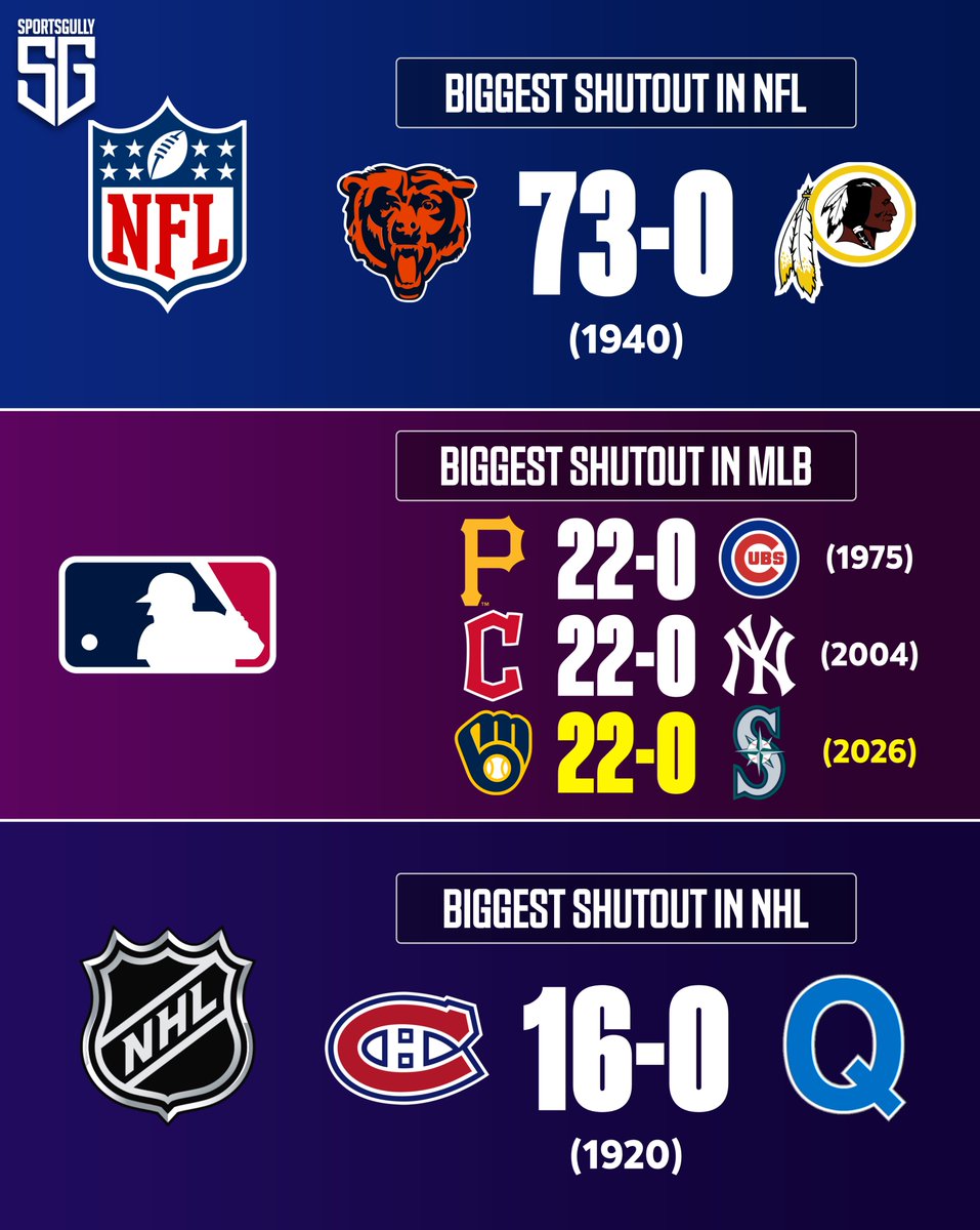 thesportsgully's tweet photo. Brewers made history today!👀

Here are the biggest shutouts in NFL, MLB &amp; NHL history! https://t.co/eQ8QURY97e