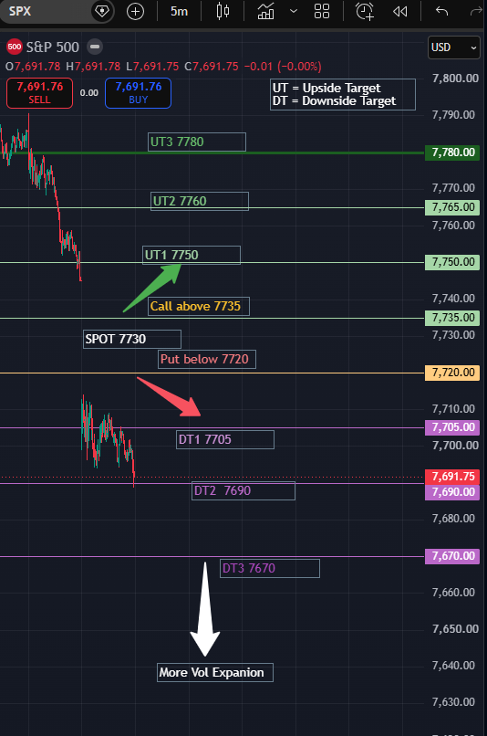 RealSPXSniper's tweet photo. Sniper's $SPX 0DTE Tactical Plan for Aug 19, 2026 (Read a few times, do not rush) 

 Learn to make $1K a day with proper risk mgmt. using these institutional levels.

$SPY traders can use the exact same levels with 2-point OTM strikes.    

Market Environment:
SPX spot : 7730, a strong gap up from yesterday’s 7691 close. 
ATM vol is still relatively cheap at 15.7%, with the 0DTE straddle pricing about a 29-point move.

Today has two important volatility events. VIX expiration is this morning, which can change dealer positioning around the open, and the FOMC minutes hit at 2 PM ET.
Theta will work quickly against premium buyers if price stalls.

If SPX Goes Up:
Call Trigger: 7735
I want a clean 5-minute close above 7735, preferably followed by a hold/retest. I do NOT want to chase the opening gap.
Stop: 5-minute close back below 7730 after entry.

Then follow the chart. 

If SPX Goes Down:
Put Trigger: 7720
7720 - 7725 is the key area for me. If SPX loses 7720 with a clean 5-minute confirmation and cannot reclaim it, the gap-up structure starts weakening.
Stop: 5-minute close back above 7725 after entry.

Sideways:
If SPX stays trapped between 7720 - 7750, I like a defined-risk short iron condor rather than buying premium. Will alert you all later.. 

Like, Share, Repost, Follow, and turn on notifications for daily SPX plans and live trade updates.
#SPX #SPY #0DTE #1DTE #Options #TQQQ  

 Let's keep stacking, Shall we??????