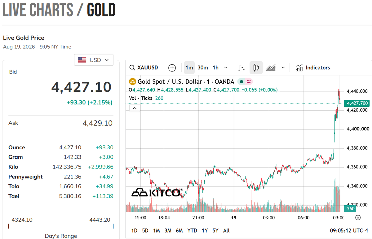 KitcoNewsNOW's tweet photo. #GOLD Explodes Higher https://t.co/IBvSjS6Weq