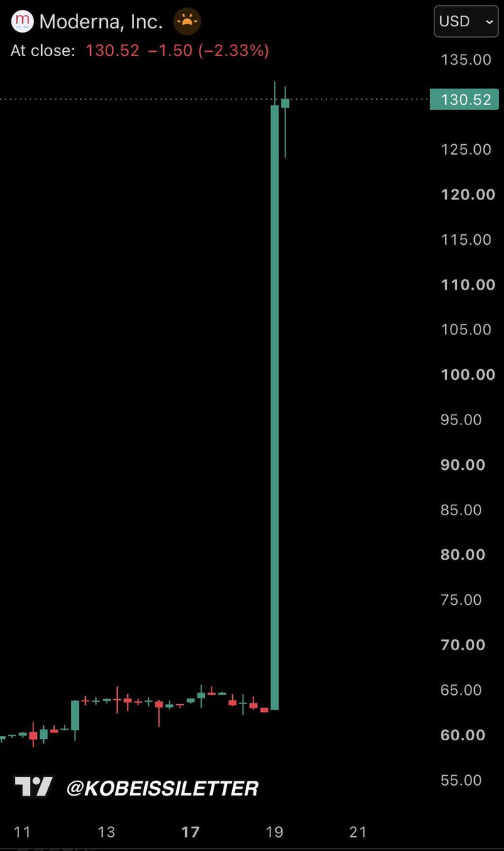 Mehdi_CryptoPro's tweet photo. #فوری: واکسن سرطان رسماً جواب داد 🧬

سهام $MRNA بعد از نتایج مثبت  تو پیش‌مارکت نزدیک ۲ برابر شد

اولین باره یه واکسن mRNA سرطان تا این مرحله جواب میده. https://t.co/4jmdOp9lcT