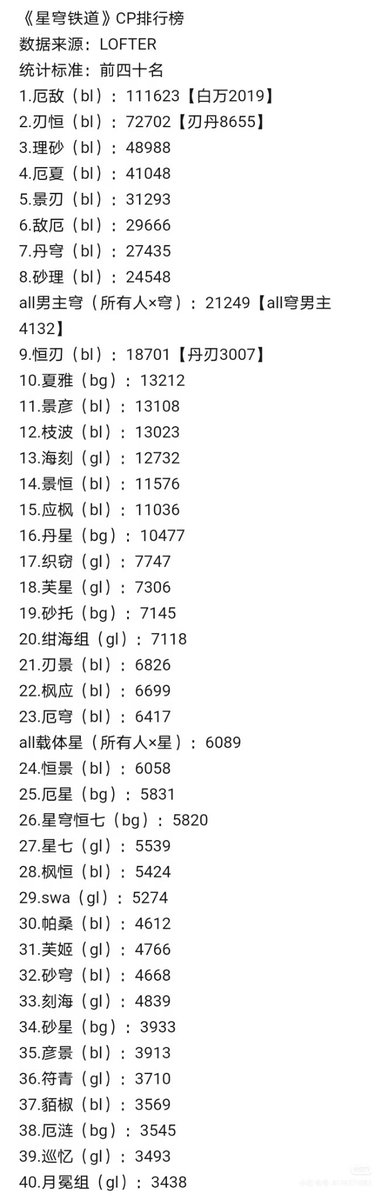 rain281119's tweet photo. Top 40 Popular Ships of Honkai: Star Rail in the Chinese Fandom

Data source: Lofter

Chart sourced from Xiaohongshu (p2, authorization obtained from the original creator)

Only the top‑ranked ship of each orientation has been tagged

#phaidei‌ #anaglaea #hysicery https://t.co/v95umEHPib
