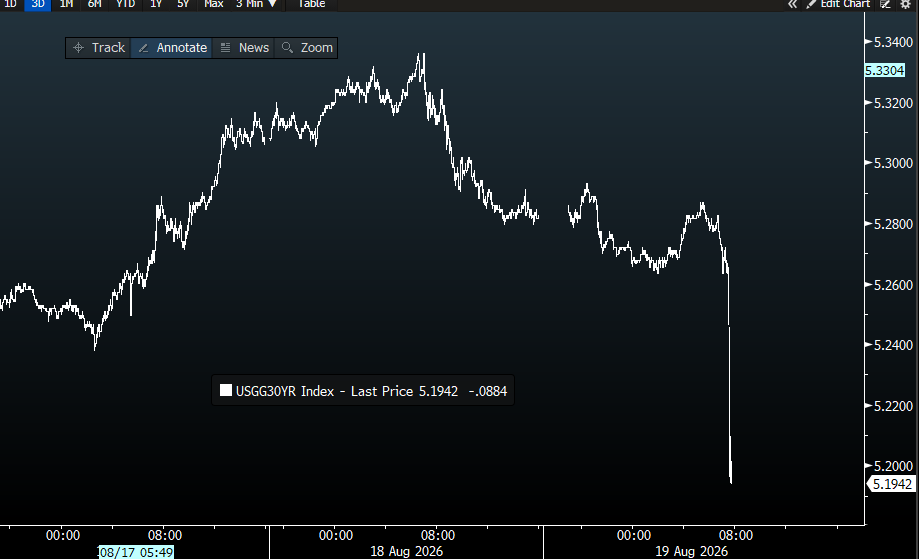 biancoresearch's tweet photo. I've been saying "bond traders can stop panicking when the Fed starts panicking."

I guess I should have said, "bond traders can stop panicking when Scott Bessent starts panicking."

*TREASURY DEPT ANNOUNCES INCREASED SIZES OF LONG-END BUYBACKS

*LONG-TERM US YIELDS DROP ON TREASURY PLANS TO BOOST BUYBACKS

Three-day tick chart of 30-year yields.