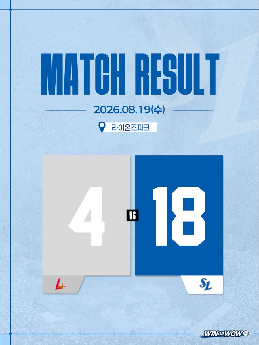 twittlions's tweet photo. <8/19(수) SSG전 경기 결과>

SSG 4 : 18 삼성

#winorwow #samsunglions #삼성라이온즈 https://t.co/I5HwPksvTx