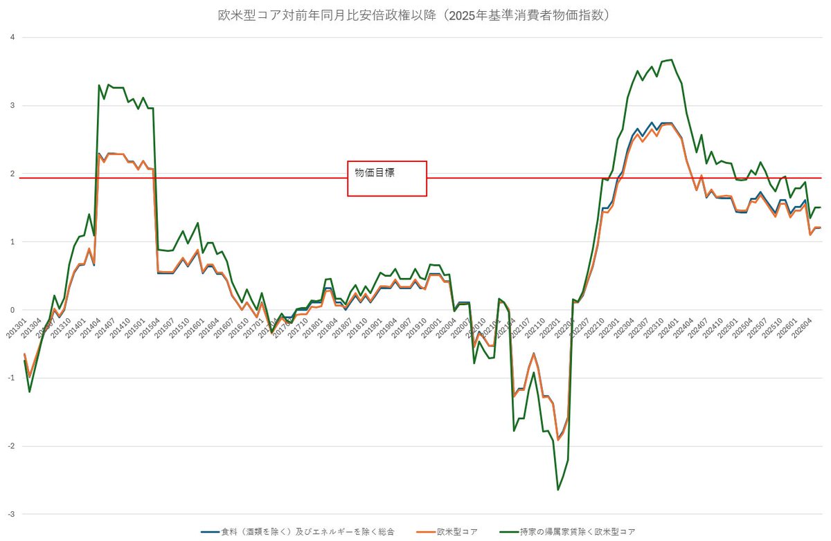 Undyne_U's tweet photo. 植田日銀はメガバンクと結託して、加速度的に利上げしながら日本経済を恐慌に陥れるそうです。利上げしてはいけない経済状況なのは一目瞭然だけど、そもそも現状把握すらできないのがドキンなので、能力不足を理由に全員解雇したほうが良いでしょう。#ザイム真理教 #財務省解体 #日銀 #BOJ 

みずほFGの輿水常務､日銀9月利上げ｢かなり高い｣－ペース加速の可能性 https://t.co/TLaGMdzrJ2