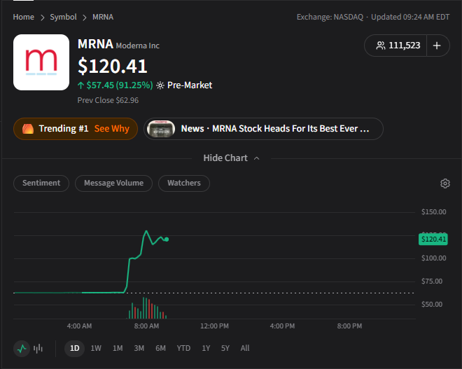 Stocktwits's tweet photo. $MRK AND $MRNA JUST MADE CANCER TREATMENT HISTORY

This represents the first positive Phase 3 readout for an individualized neoantigen therapy (INT) and for an mRNA-based cancer therapy, as well as the first Phase 3 study to demonstrate a clinically meaningful improvement over KEYTRUDA alone.

The treatment is custom-built using mutations from each patient’s own tumor.