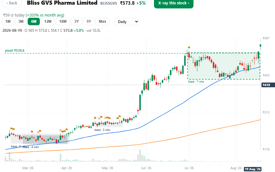 IAjitmohapatra's tweet photo. Bliss GVS Pharma Limited up by 5% today. Clear breakout after consolidation. Keep an eye on the stock. https://t.co/MUF8qYsJOp