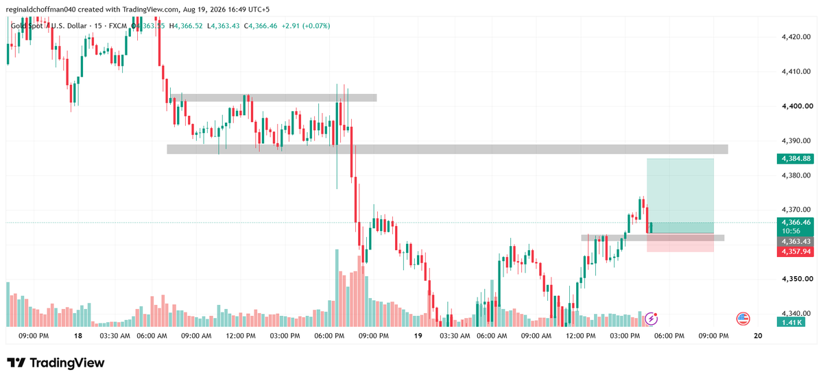 drusmansarfraz's tweet photo. 19/08/2026
Gold trade setup today
Before vs After https://t.co/FxzBCtZLaR
