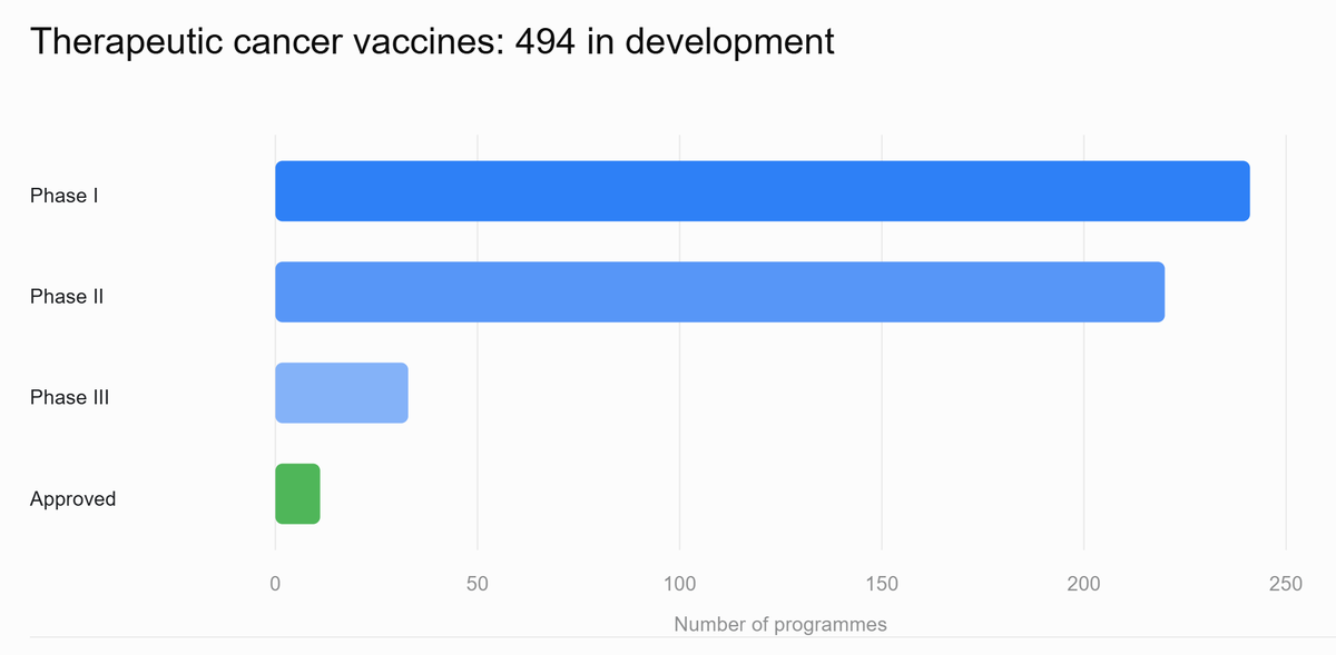 DrSamuelBHume's tweet photo. With the big cancer vaccine news today, here's a comprehensive map of the landscape. 

There are 494 therapeutic cancer vaccines in development: 241 in phase 1, 220 in phase 2, 33 in phase 3, and 11 approved globally (only two in the US).

Here's the map: https://t.co/tLZGcDxgDg https://t.co/QJQCHNFvK7