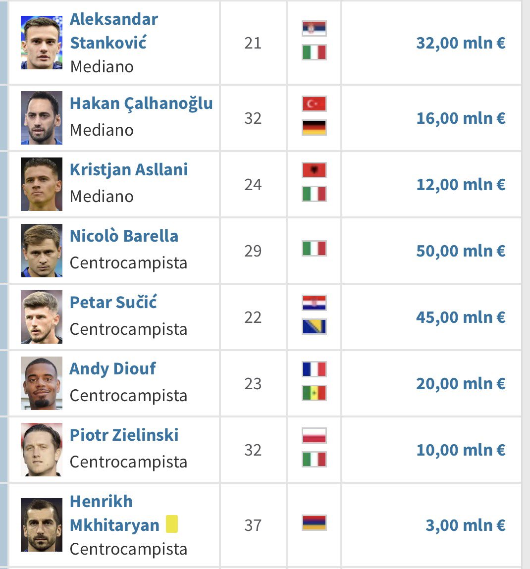 luchino_saltato's tweet photo. Sto centrocampo e mettono 35 milioni su un centrocampista, nel frattempo a noi mancano 4 titolari 

Gap incredibile, faranno come la Juve dei 9 scudetti https://t.co/FLCK5rFlVP