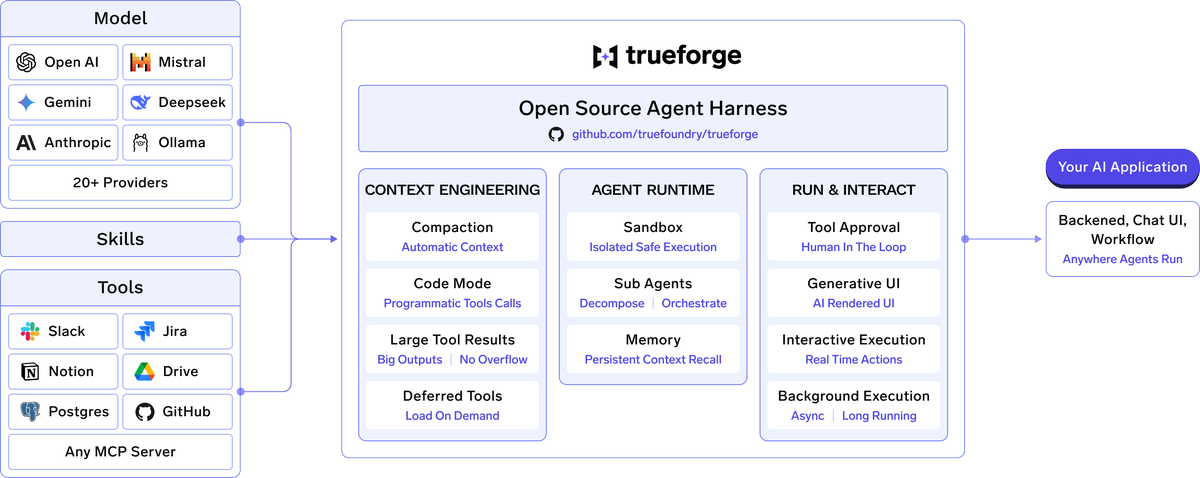 TrueForge 开源智能体框架成本比 Claude 低最高75%