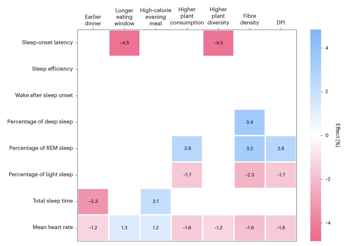 EricTopol's tweet photo. How your daily diet affects quality of sleep.
Plant-based consumption, especially when diverse,  and fiber had favorable impact. https://t.co/z48lgldzsc https://t.co/UqOXbTjWOu