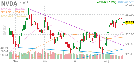 OptionsRebel's tweet photo. 🚨 $NVDA Call
Strike: 222.50  Exp: 08/19/26
Ask: 1.07  Bid: 1.06
OI: 1192  Vol: 6007 https://t.co/9R2LSUST2O