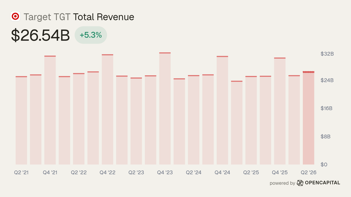 opencapital_sh's tweet photo. Target $TGT ($68.6B), omnichannel discount retailer of home goods and everyday essentials, just posted earnings for Q2 2026

Vs. estimates
• Total Revenue: $26.54B (Est. $26.13B) 🟢 Beat; +5.3% y/y 🟩↑
• EPS (non-GAAP): $4.11 (Est. $2.30) 🟢 Beat

Q2 2026 print
• Net Income: $1.9B; +100.7% y/y 🟩↑
• Operating Income: $2.6B; +94.4% y/y 🟩↑ — includes $994M tariff refund
• Gross Profit: $8.9B; +22.3% y/y 🟩↑

FY 2026 guide
• Net sales growth: 5% — full-year guidance
• EPS guidance: $9.9–10.9 — GAAP and adjusted
• Operating margin rate: 6% — includes 90 bps tariff benefit

Capital return
• Dividends paid: $518M

Bull case:
Comparable sales grew 3.8%, with digital comparable sales up 8.7% and traffic up 3.6%. Non-merchandise sales grew over 20%, including Roundel advertising, Target Circle 360 membership, and Target+ marketplace revenue. Target raised full-year EPS guidance to $9.9–10.9; the midpoint excludes future tariff refunds.

Bear case:
The quarter's EPS included a $1.65 tariff refund benefit from a $994M pretax refund. SG&A expense rate increased to 21.6% from 21.3%, reflecting higher compensation and planned capital-project spending.

Tag @opencapital_sh with a question to learn more.