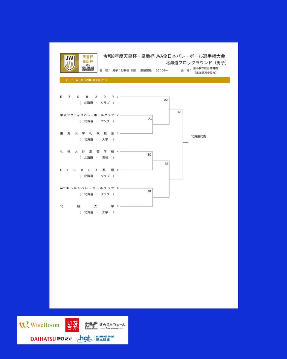 TokaiVolleySapp's tweet photo. 【天皇杯・皇后杯 JVA全日本バレーボール選手権大会】

試合日時:9/6
試合開始:第1試合 10時00分~
会場:苫小牧総合体育館
対戦相手:早来アクティブバレーボールクラブ

#東海大学札幌キャンパス
#男子バレー
#男子バレーボール部

ぜひ会場へお越しいただき、応援のほどよろしくお願いいたします！✨ https://t.co/oMwrGdBYUp