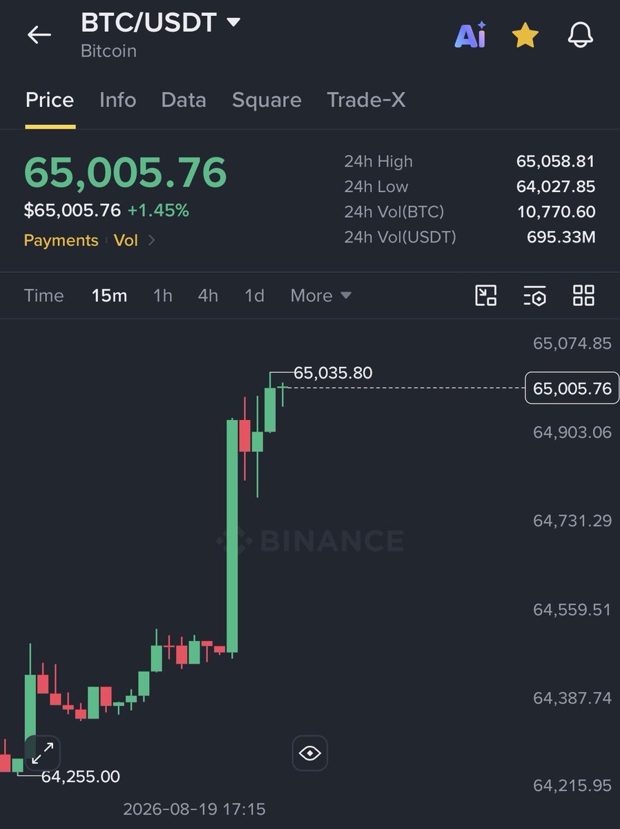 Eze_Wilberforce's tweet photo. $BTC IS BACK ABOVE $65,000.

ARE WE BACK? https://t.co/RESHcsGC9K