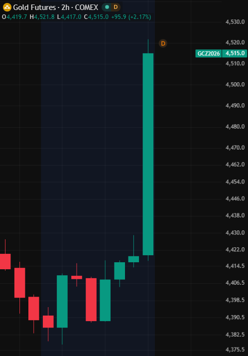 coinbureau's tweet photo. 🚨BREAKING: Gold futures surge above $4,500/oz for the first time since June 5, hitting an 11-week high.