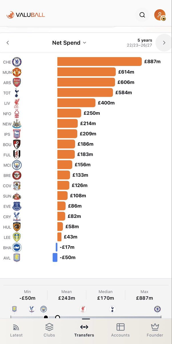 JoshNorris's tweet photo. Over the last 5 seasons, Aston Villa ranks:

3rd highest in player sales
Dead last in net spend
and 7th in wages

despite that - the club has earned the 4th most points in the league since Unai Emery's first match with four straight European qualifications (including two CL)

PL PSR and UEFA SCR doing its job to make sure it will be difficult to sustain and build on that success
