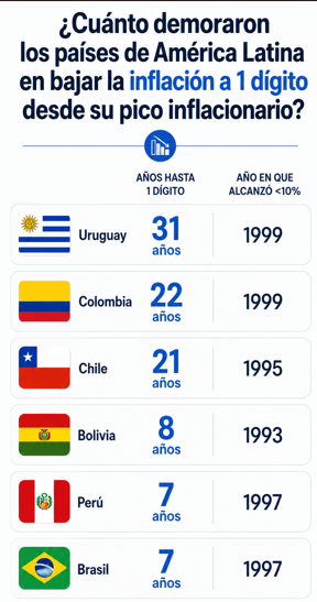 DiPace4's tweet photo. #Inflacion Años que demoraron países de Latam en bajar inflación a 1 dígito desde su pico. Todos lo resolvieron en los 90´. Todos pasaron x reforma carta orgánica Banco Central. 
🇦🇷 En 81 años hubo alrededor de 13 años con inflación anual x debajo 10%. El resto 68 años tuvo 2 dígitos o más. 
Desde 2007 hasta 2025:  19 años inflación anual 2 dígitos o superior. 
No se resuelve rápido. La reforma Carta Orgánica paso fundamental...
👇