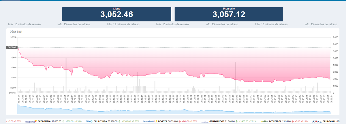 marlon_gracia's tweet photo. Por cierto, ayer llegamos a la TRM del Dólar más baja desde abril del 2019.

Hoy de momento estamos en niveles de Octubre del 2018 y nos acercamos a los 3000 😱😱😱 https://t.co/rPTeu5O3Fe