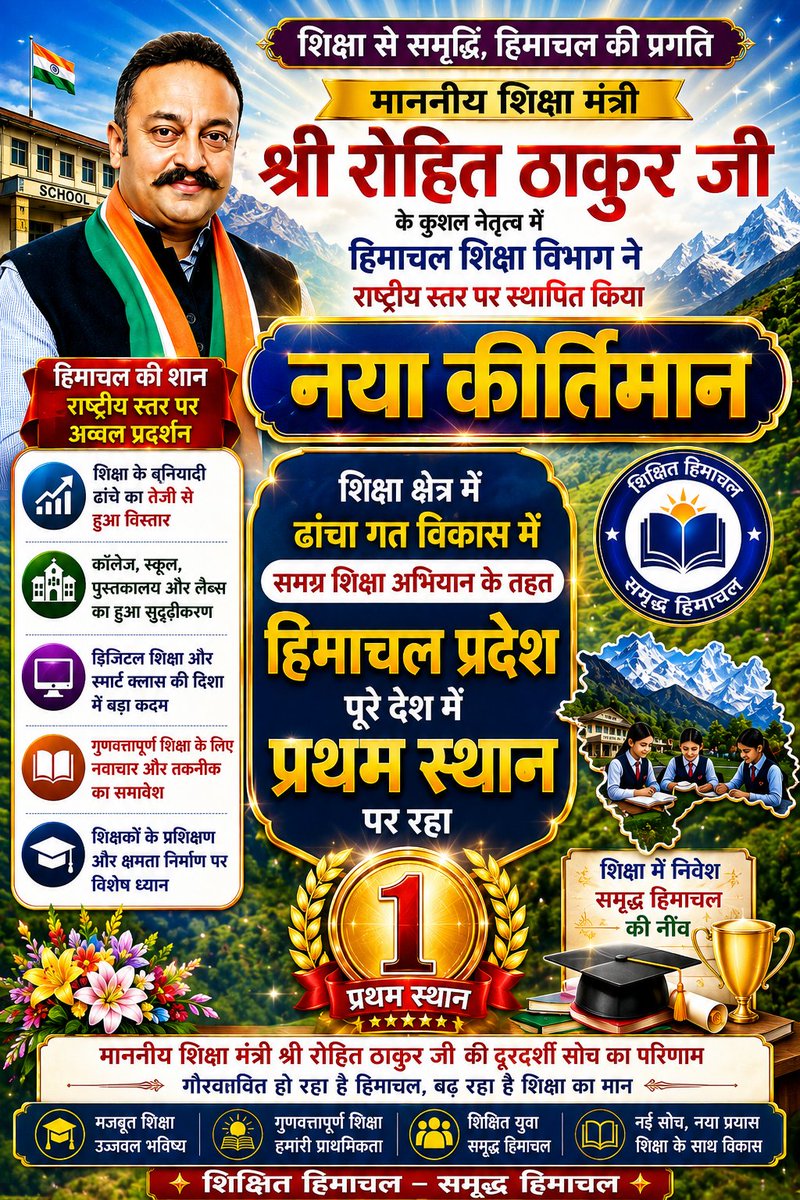 BachtaDarvender's tweet photo. जिस जटिल शिक्षा विभाग को लेने से हिमाचल के सब नेता कतरा रहे थे उस शिक्षा विभाग को श्री रोहित ठाकुर जी की दूरदर्शी सोच और क्रांतिकारी फैसलों ने पूरे देश में नंबर वन पर लाकर खड़ा कर दिया है।
#कर्मयोगी श्रीमान रोहित ठाकुर जी को सलाम🙏
@RahulGandhi @priyankagandhi  @kcvenugopalmp https://t.co/V16Bhg1hBV