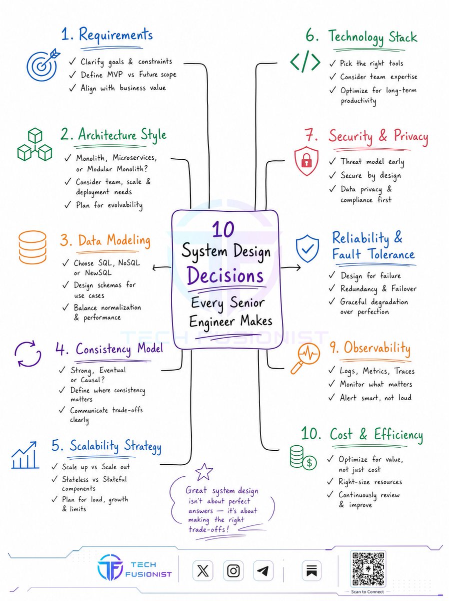 techyoutbe's tweet photo. These 10 system design decision make you next level Engineer....(save now) https://t.co/LIDG18RH0Q